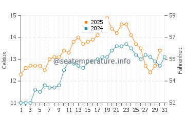 Schull water temp chart in May