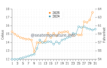 Temperature dell'acqua a Sciez a maggio