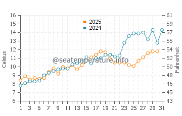 Scituate water temp chart in May