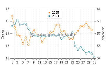 Scorching Bay water temp chart in May