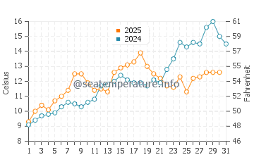 Temperature dell'acqua a Scusset Beach a maggio