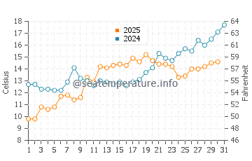 Sea Girt water temp chart in May