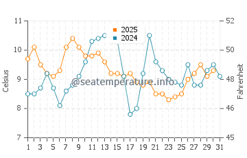 Sea Ranch water temp chart in May