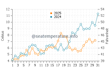 Seaforth water temp chart in May