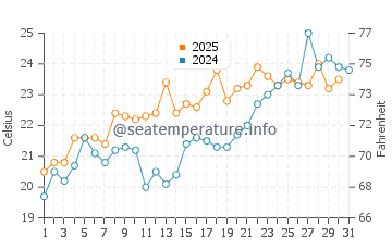 Seagate water temp chart in May