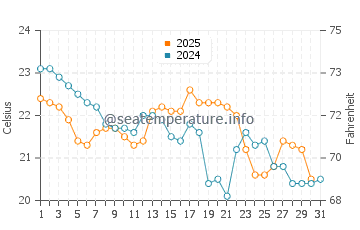 Seal Rocks water temp chart in May