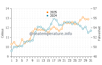 Temperature dell'acqua a Seamill a maggio