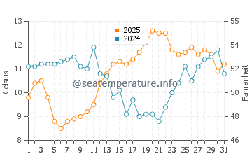 Searose Beach water temp chart in May