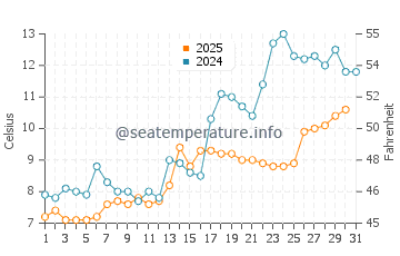 Searsport water temp chart in May
