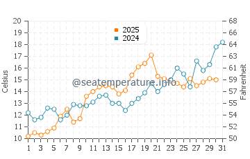 Seaside Park water temp chart in May