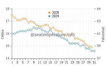 Seaspray water temp chart in May
