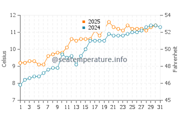 Seaton Sluice water temp chart in May