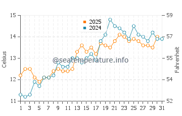 Seaton water temp chart in May
