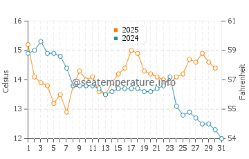 Seatoun water temp chart in May