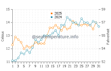 Temperature dell'acqua a Seatown a maggio
