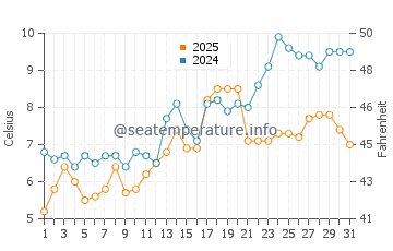 Seawall water temp chart in May