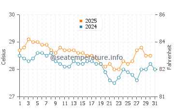 Seba water temp chart in May