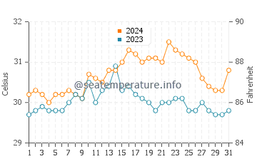 Wassertemperatur Sebaste im Mai
