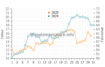 Temperature dell'acqua a Sebewaing a maggio