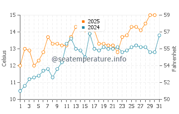 Temperature dell'acqua a Sechelt a maggio