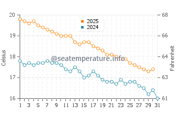 Second Valley water temp chart in May