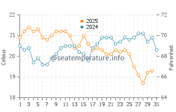 Secret Harbour water temp chart in May