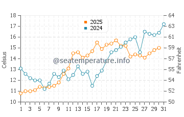 Temperature dell'acqua a Sedge Island a maggio