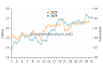 Temperature dell'acqua a Sedgefield a maggio