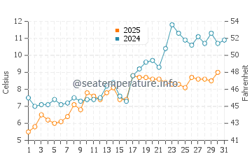 Sedgwick water temp chart in May