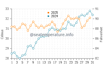 Temperatura del agua en Seeb en mayo