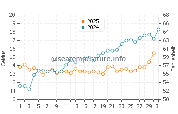 Temperature dell'acqua a Bansin a maggio