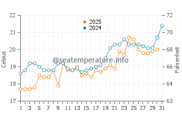 Seferihisar water temp chart in May