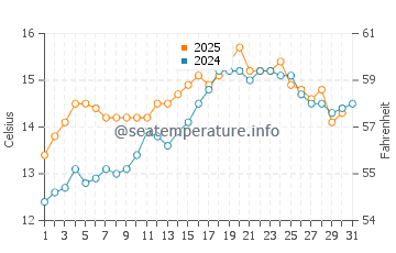 Temperature dell'acqua a Île de Sein a maggio