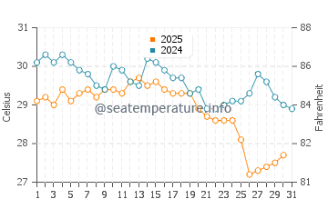 Temperature dell'acqua a Sekondi-Takoradi a maggio