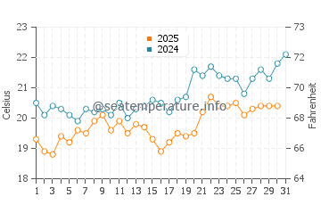 Selimiye water temp chart in May