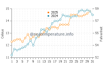 Temperature dell'acqua a Selsey a maggio