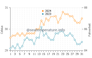 Semirara water temp chart in May