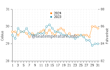 Temperatura vode u Semut u svibnju