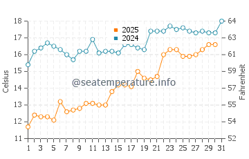 Sendai Shi water temp chart in May