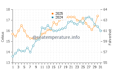 Temperature dell'acqua a Séné a maggio