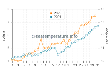 Temperature dell'acqua a Senjahopen a maggio