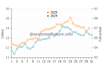 Temperature dell'acqua a Sennen a maggio