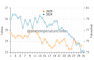 Temperature dell'acqua a Sepetiba a maggio