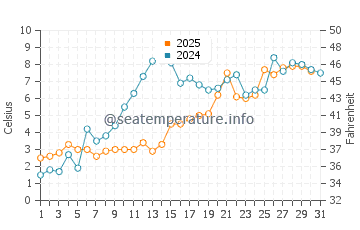 Temperature dell'acqua a Sept-Iles a maggio