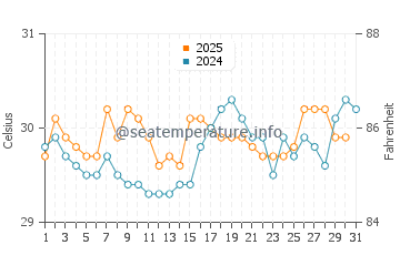 Seram water temp chart in May