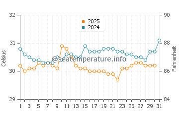 Seria water temp chart in May