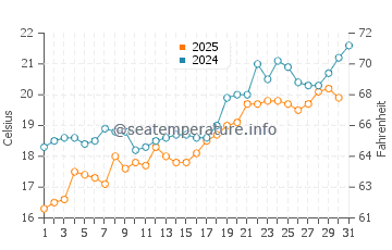 Serifos water temp chart in May
