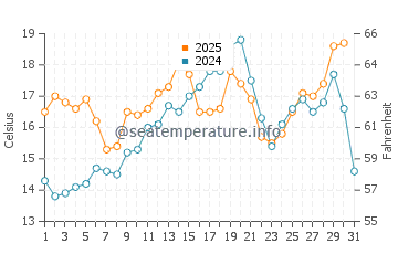 Temperature dell'acqua a Sérignan a maggio