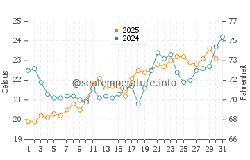 Temperatura del agua en Serik en mayo