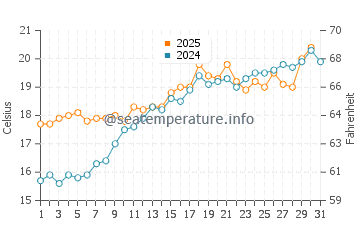 Temperature dell'acqua a Serra di Ferro a maggio